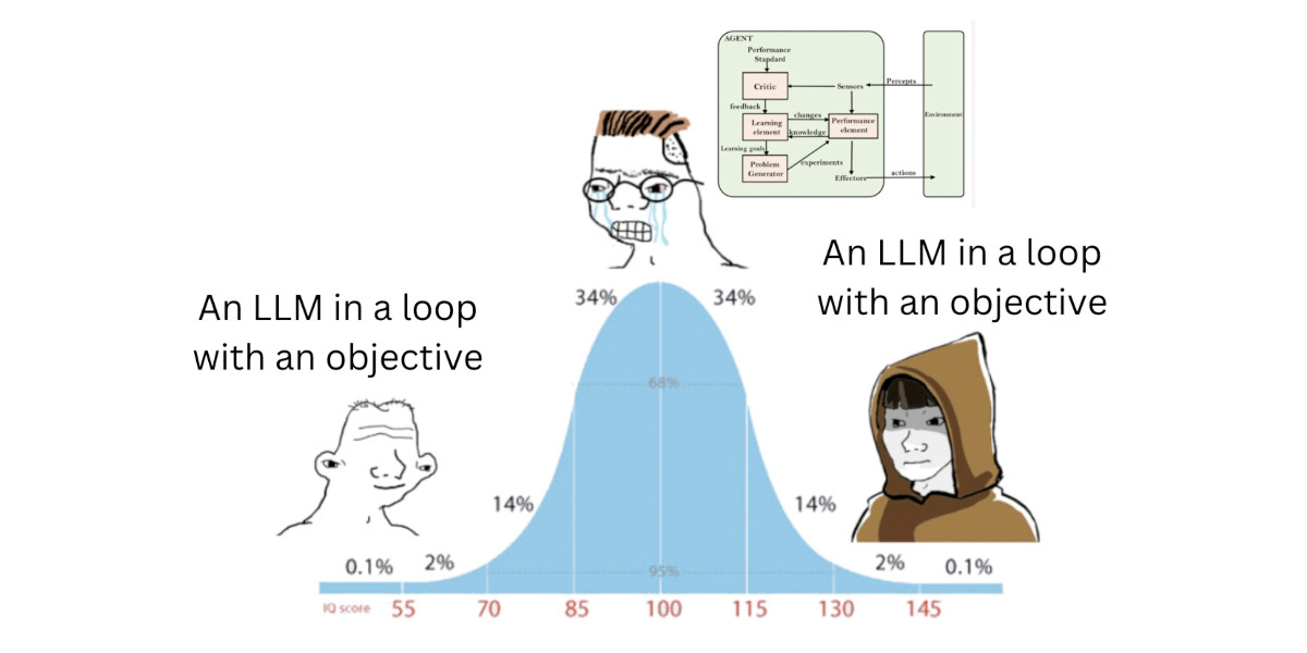 IQ bell curve meme: both ends say 'An LLM in a loop with an objective'